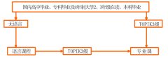 高中生及三校生韩国升学方案——读本科