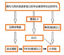 本科毕业生韩国升学方案——读硕士