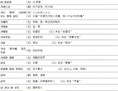 TOPIK高级词汇汇总（1）