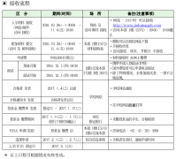 忠北大学2017年3月本科招生简章