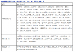 18年最新韩国的签证优秀大学与受限大学